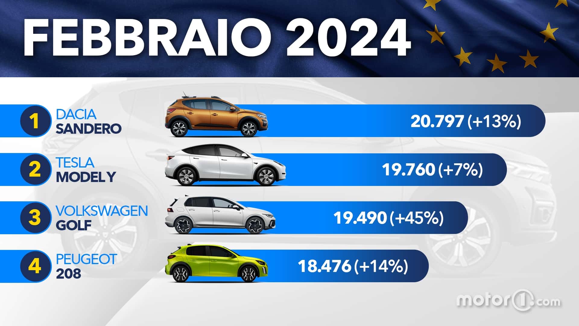 Le auto più vendute in Europa a febbraio 2024: la classifica 1