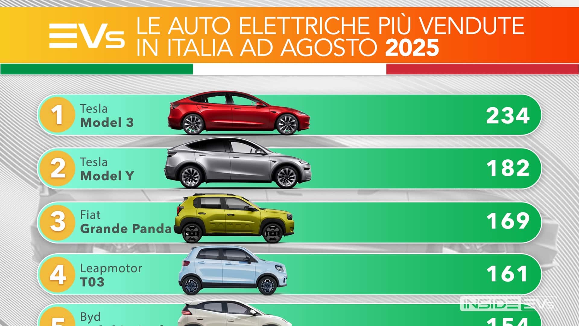 Le auto elettriche più vendute in Italia ad agosto 1