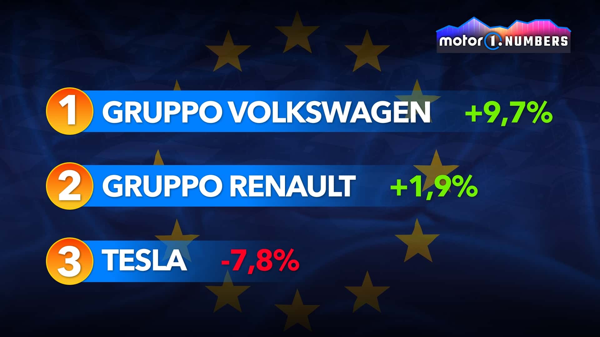Tesla in crisi, Volkswagen avanza. L'Europa dell'auto cambia 1